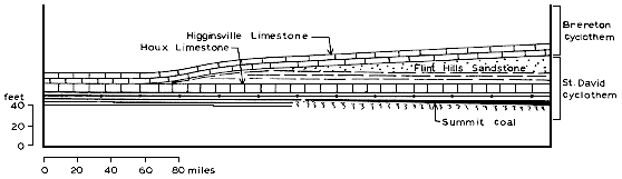 Summit Coal and Houx LS are separated from Higginsville LS by wedge of Flint Hills SS