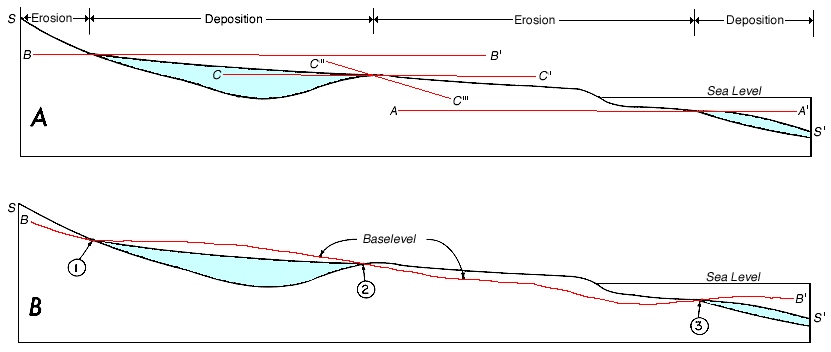 comparison of baselevel as set of horizontal planes and baselevel as worldwide sphere based on sediment supply energy