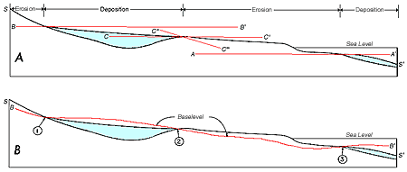 comparison of baselevel as set of horizontal planes and baselevel as worldwide sphere based on sediment supply energy