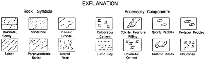 Decription of symbols used on core description.
