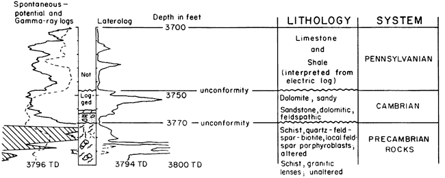 Gamma ray very high in Precambrian zone; laterolog high at top of Cambrian, low at top of Precambrian, then high once well within Precambrian zone.