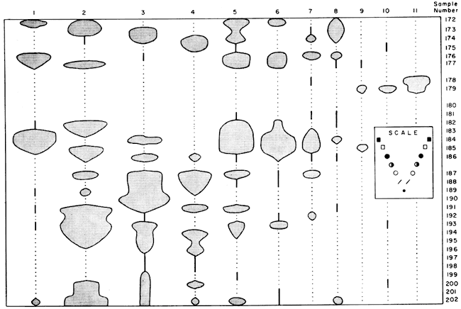 Distribution of fossils