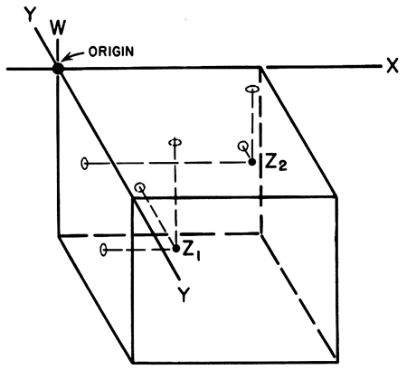 Cube with x dimension going left and right, y going in and out of page, w going up and down.