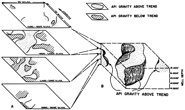 API gravity distributed in space, shown as a block diagram and as four slices.