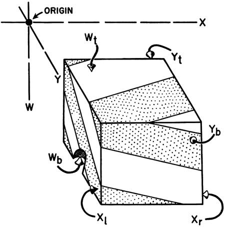 Block diagram showing coordinate system and intercept values.