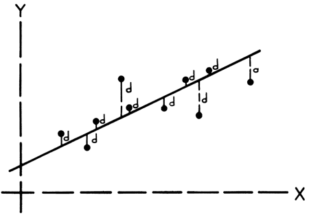 Line drawn on x-y coordinate system is created by fitting to points; differences between points and line are shown.