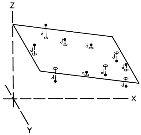 Plane drawn on x-y-z coordinate system is created by fitting to points; differences between points and plane are shown.
