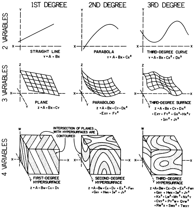 Nine charts or block diagrams shows examples of 1st, 2nd, and 3rd degree fits for 2, 3, and 4 variable systems.