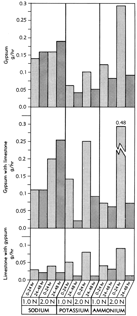 Bar graphs showing solution rates of gypsum, gypsum in the presence of limestone, and limestone in the presence of gypsum.