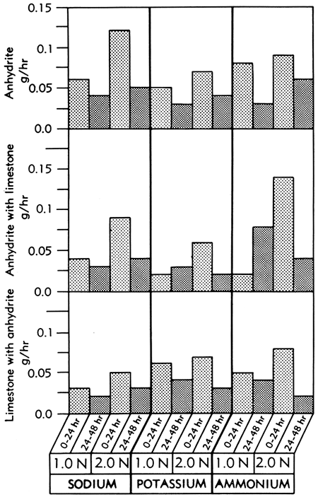 Bar graphs showing solution rates of anhydrite, anhydrite in the presence of limestone, and limestone in the presence of anhydrite.