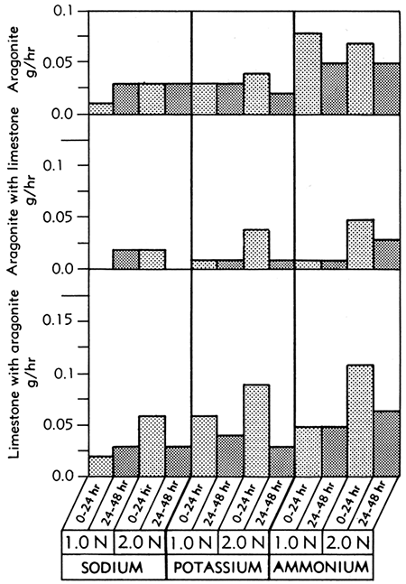 Bar graphs showing solution rates of aragonite, aragonite in the presence of limestone, and limestone in the presence of aragonite.