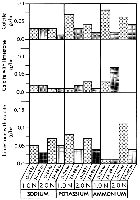 Bar graphs showing solution rates of calcite, calcite in the presence of limestone, and limestone in the presence of calcite.