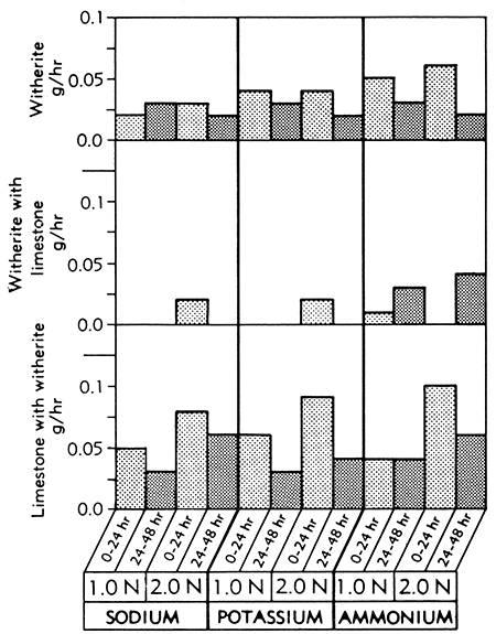 Bar graphs showing solution rates of witherite, witherite in the presence of limestone, and limestone in the presence of witherite.