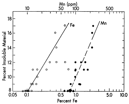 Amount of Iron and Manganese plotted against percent insoluble material.