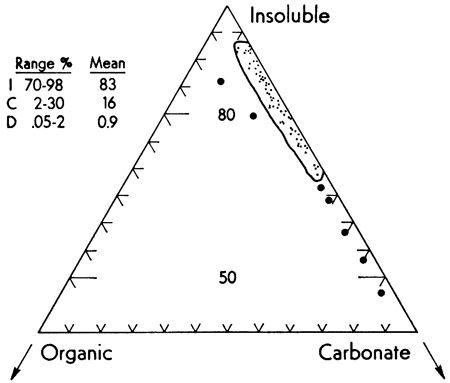 Amount of Iron in Insoluble, Organic, and Carbonate fractions.