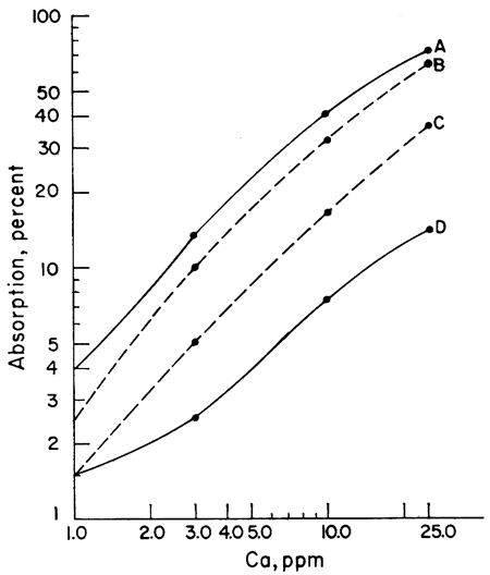 Chart of Absorption vs. Calcium for four acids.