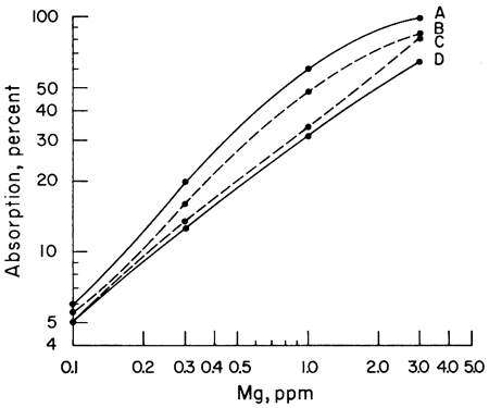 Chart of Absorption vs. Magnesium for four acids.