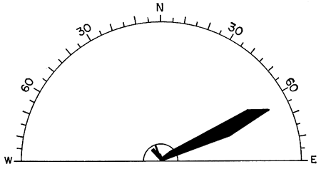 Primary direction is N. 60 deg. E.