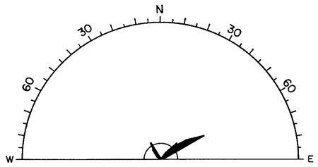 Primary direction is N. 60 deg. E.