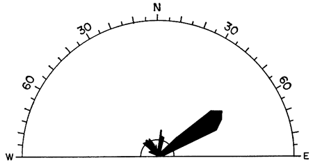 Primary direction is N. 60 deg. E.