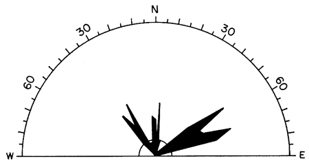 Primary direction is N. 60 deg. E, though another major direction is N. 30 W.