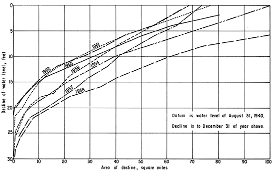 Areal decline of the water table in the Wichita well-field area.