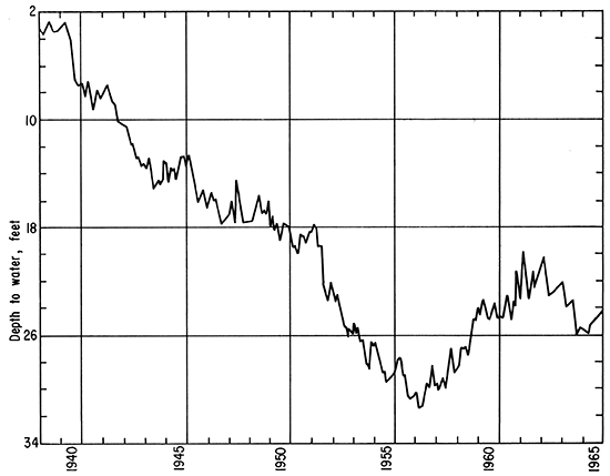 Hydrograph of well no. 886, Wichita well field, showing typical decline of the water table.