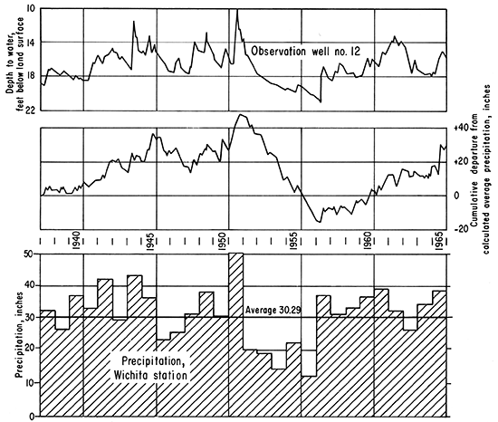 Precipitation, cumulative departure from calculated average precipitation (1888 to 1965), and water level in observation well no. 12.