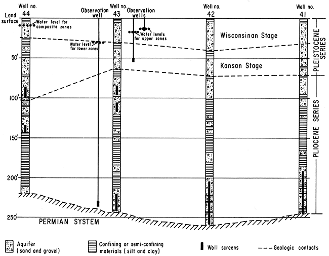 Geologic section through wells no. 41, 42, 43, and 44.