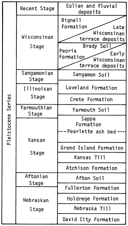 Classification of Pleistocene deposits used by the State Geological Survey of Kansas.