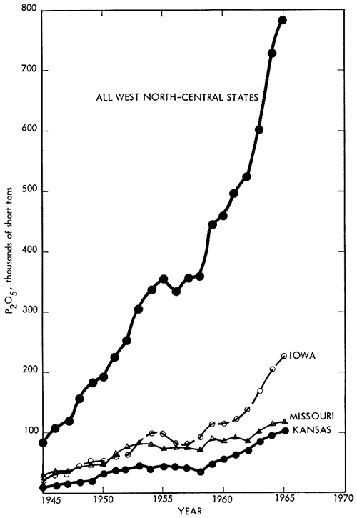 Iowa grew from less than 50 thousands of short tons to over 200; Missori and Kansas grew less to around 100 thousands of short tons.