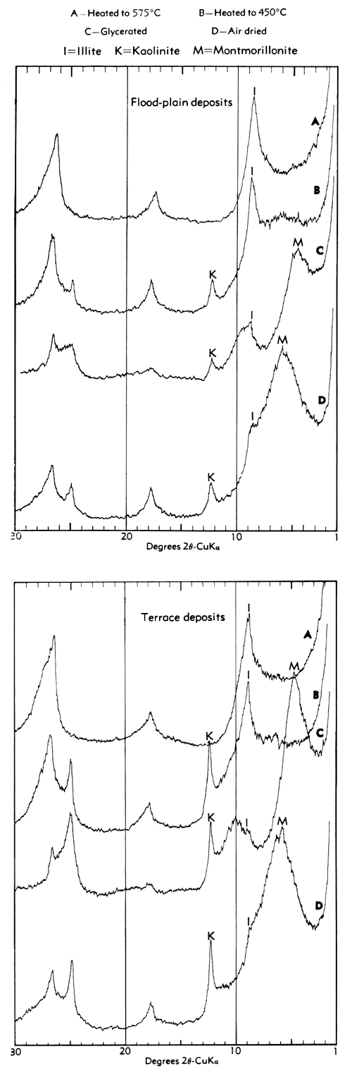 Comparison of two kinds of deposits treated in four ways.