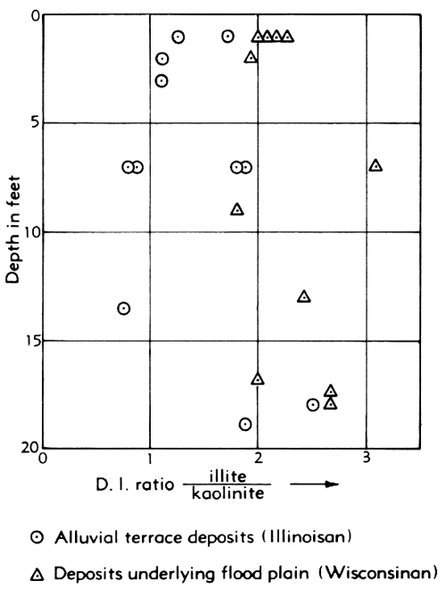 Flood-plain deposits are higher in DI ratio than terrace; no correlation with depth.