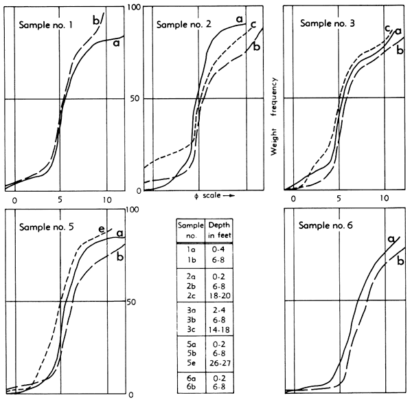 Five size-distribution charts.