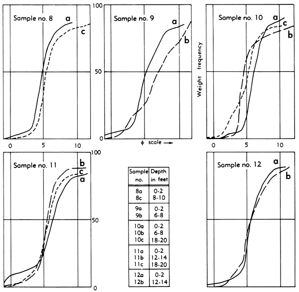 Five size-distribution charts.