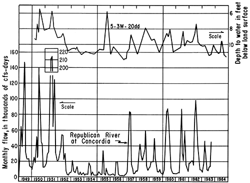 Depth to water for two wells in Recent alluvium plotted from 1949 to 1964, along with the flow of Republic River.