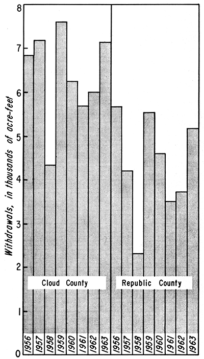 Withdrawals of ground water (thousands of acre-feet) in the Republican River drainage basin, 1956-1963, for Cloud and Republic counties.