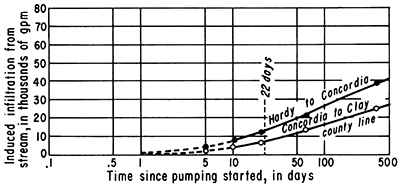 Quantity of water supplied by streams to wells in the valley alluvium.