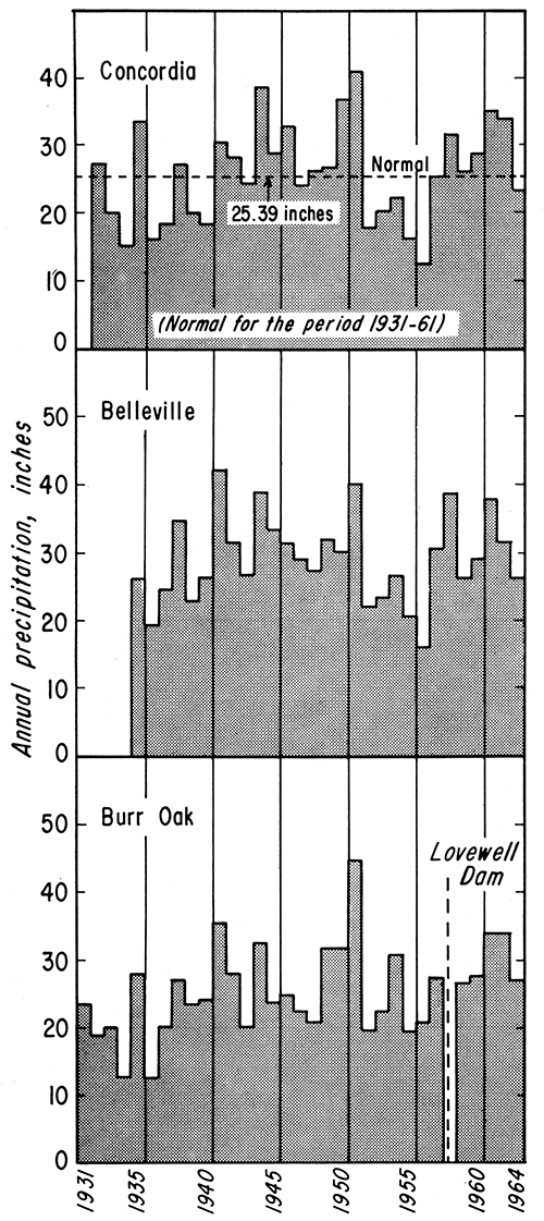 Annual precipitation at Concordia, Belleville, and Burr Oak.