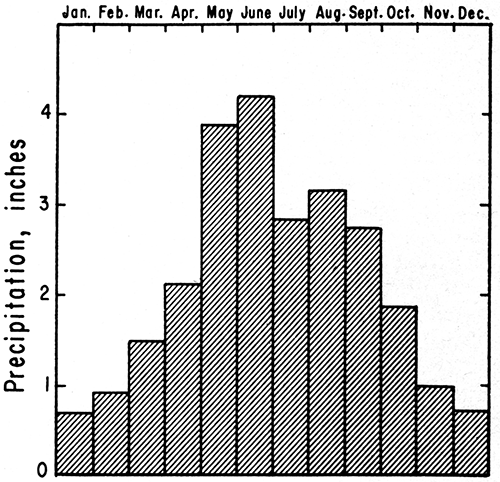 Monthly precipitation at Concordia3 inches or more in May through August; less than 1 inch in Nov., Dec., Jan, Feb.