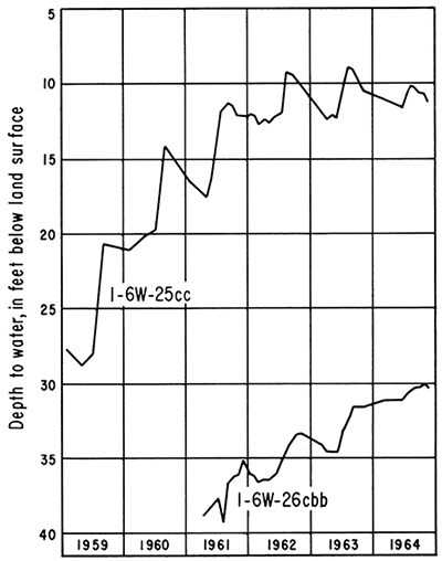 Depth to water for two wells plotted from 1959 to 1964.
