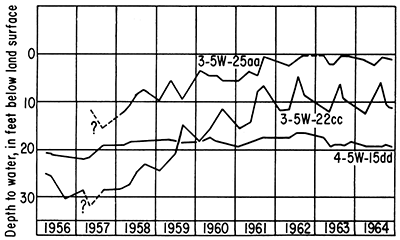 Depth to water for three wells plotted from 1956 to 1964.
