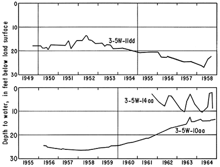 Depth to water for three wells plotted from 1949 to 1964.