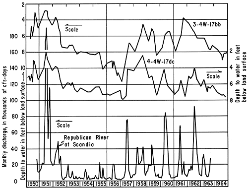 Depth to water for two wells in alluvium plotted from 1950 to 1964, along with the flow of Republic River.