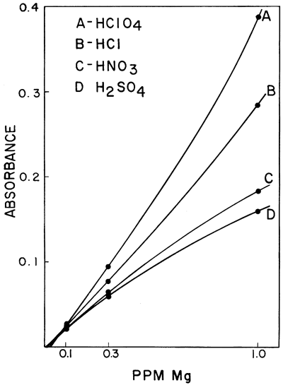 Absorbance of Magnesium for four acids.