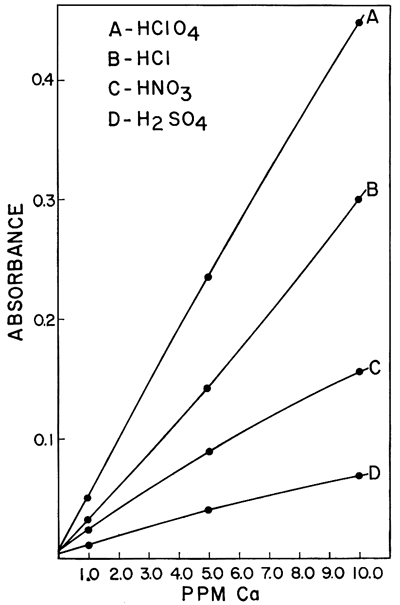 Absorbance of Calcium for four acids, laminar flow burner.