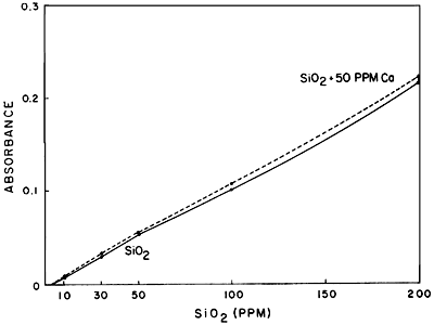 Absorbance of SiO2 for two samples.