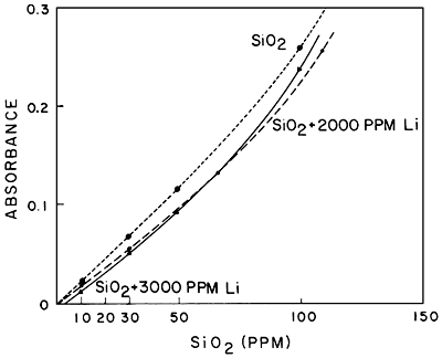 Absorbance of SiO2 for three samples.