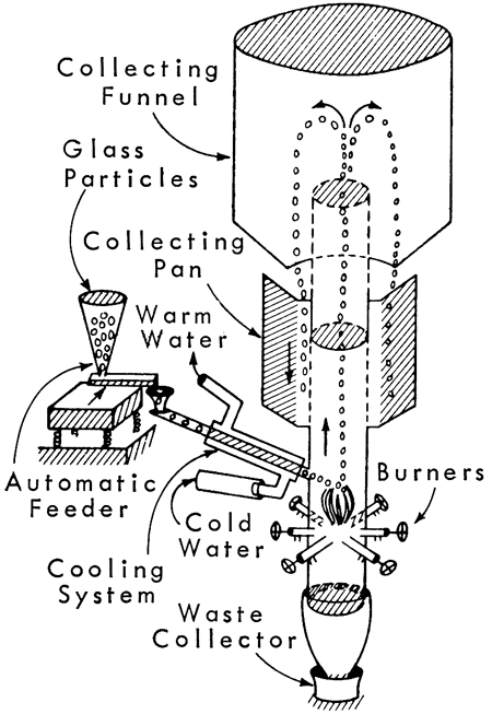 Drawing shows collecting funnel, automatic feeder, burners, cooling system, and other parts of equipment.