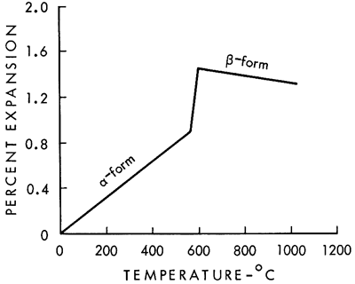 Percent linear expansion vs. temperature for quartz.